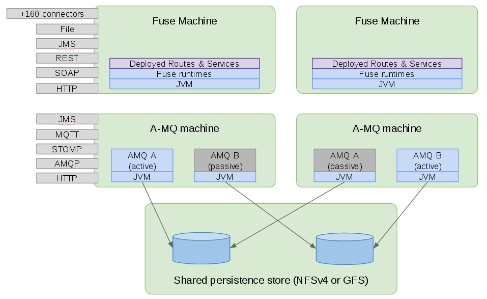 Ansible Automation for Highly Available JBoss Fuse/AMQ Integration Platform